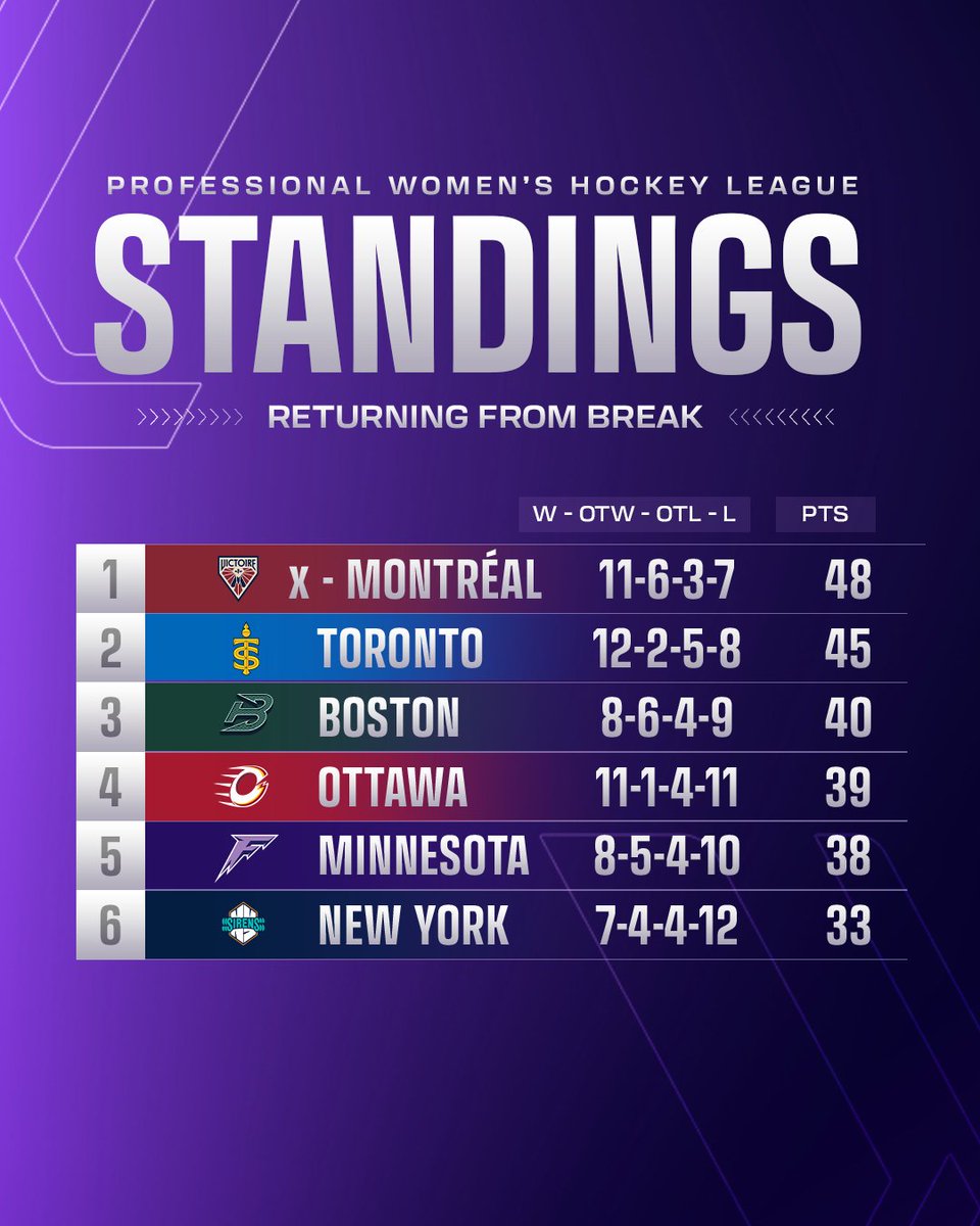 The playoff race is about to heat up 🔥 

Here’s a reminder of where things stand headed into the final games of the regular season this weekend!
