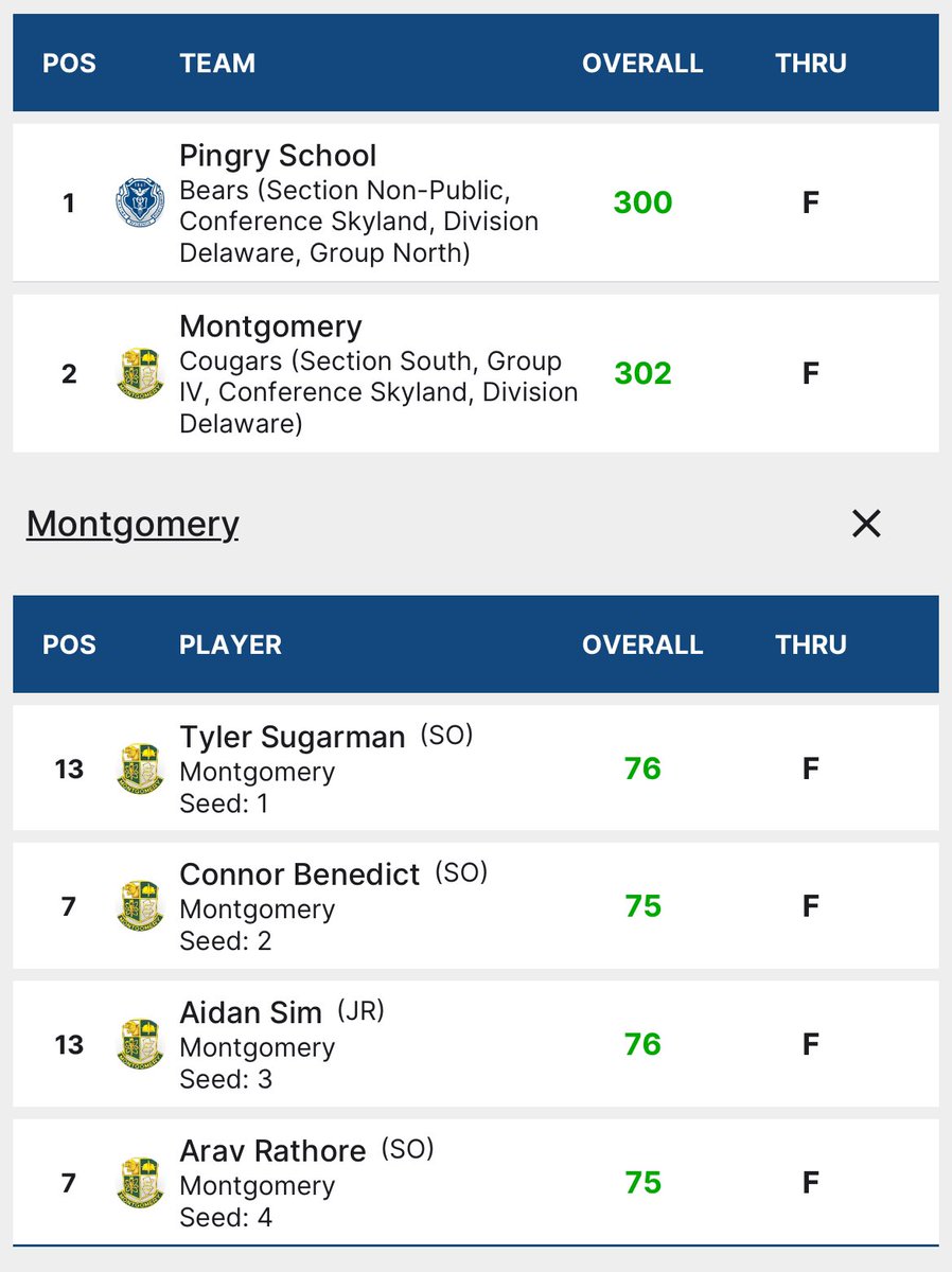 Montgomery Cougars Boys Golf (@mcougarsgolf) on Twitter photo A step in the right direction today at the Somerset County tournament. This young team keeps getting better.
<a href="/loumonaco/">Sweet Lou Monaco</a> A step in the right direction today at the Somerset County tournament. This young team keeps getting better.
<a href="/loumonaco/">Sweet Lou Monaco</a>