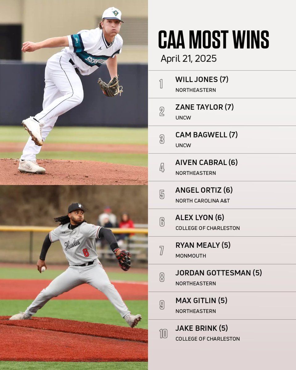 FloCollege | Baseball (@flocollegebsb) on Twitter photo Who currently holds the MOST WINS in the CAA?
<a href="/CAASports/">Coastal Athletic Association</a>
#caabaseball #collegebaseball #NCAABaseball Who currently holds the MOST WINS in the CAA?
<a href="/CAASports/">Coastal Athletic Association</a>
#caabaseball #collegebaseball #NCAABaseball