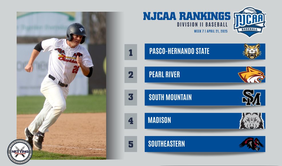 NJCAA Baseball (@njcaabaseball) on Twitter photo 🤏 A little movement in the #NJCAABaseball DII Rankings presented by <a href="/NettingPros/">Netting Professionals 🏟️</a>
- Southeastern joins the Top 5
- Northern Oklahoma-Tonkawa and Pitt each climb 4 spots
Full Rankings⬇️
njcaa.org/sports/bsb/ran…
#NettingPros 🤏 A little movement in the #NJCAABaseball DII Rankings presented by <a href="/NettingPros/">Netting Professionals 🏟️</a>
- Southeastern joins the Top 5
- Northern Oklahoma-Tonkawa and Pitt each climb 4 spots
Full Rankings⬇️
njcaa.org/sports/bsb/ran…
#NettingPros