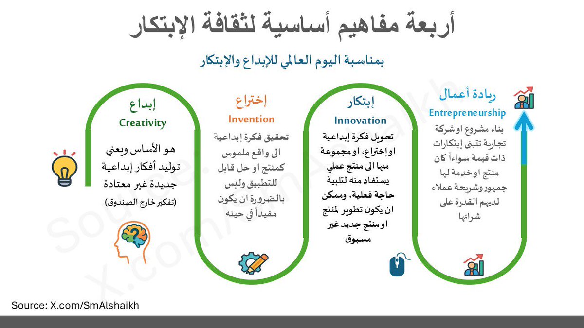 #اليوم_العالمي_للإبداع_والابتكار 
#ابتكار #إختراع #إبداع #ريادة_الأعمال