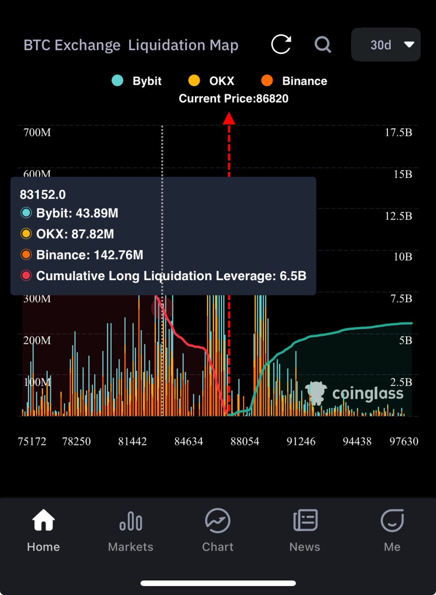 Adam_Nisky's tweet photo. @misterrcrypto Adorable! 
6,5B of liquidations at 83k. Interesting that you disabled long liqs 🧐🤔🤭🤣 https://t.co/bZpoKx9p0V