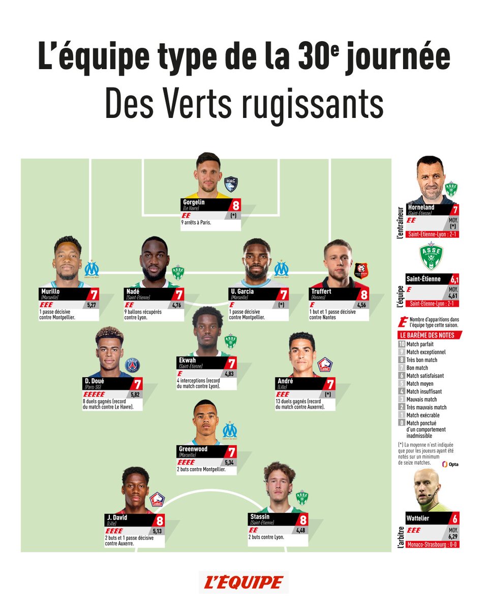 _XLuisithoo_OM's tweet photo. Amir Murillo🇵🇦 en el XI ideal del Diario @lequipe de la Jornada 30 de la @Ligue1🔥🔥

📸 @lequipe https://t.co/3M8TQMVwbi