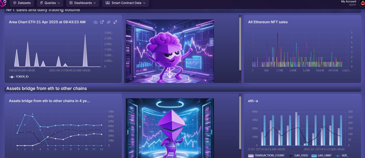 Take a look at the simple dashboard I created, which shows NFT additions on ETH, trading volume of ETH tokens, assets across chains to other chains, etc.
<a href="/SpaceandTimeDB/">Space and Time</a> 
app.spaceandtime.ai/dashboards/pub…