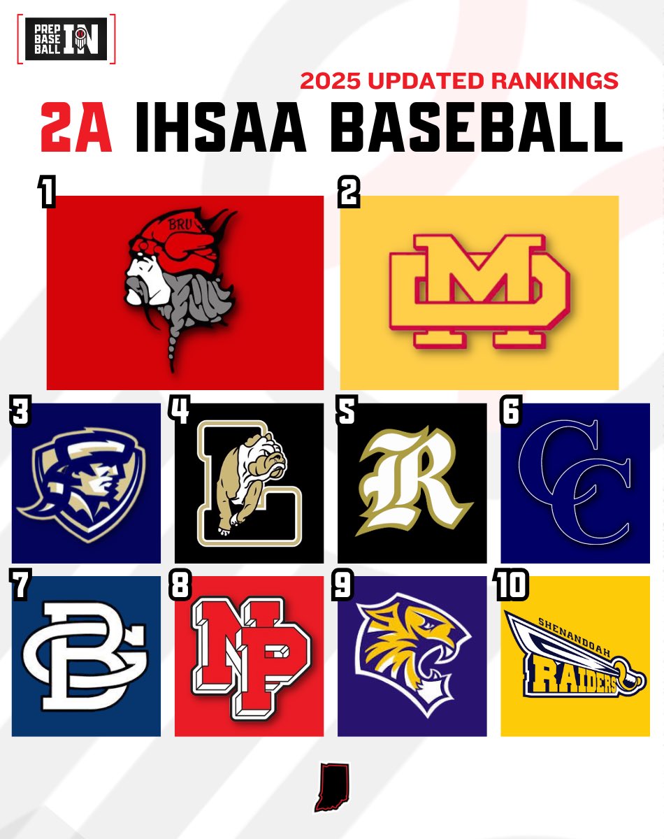 𝟮𝗔 𝗧𝗢𝗣 𝟭𝟬

1. Barr-Reeve (8-0)
2. Mater Dei (7-0)
3. Providence (4-2)
4. Lapel (7-0)
5. Rochester (7-1)
6. Lafayette Central Catholic (6-1)
7. Boone Grove (3-4)
8. North Posey (6-3)
9. Hagerstown (5-1)
10. Shenandoah (5-1)

↳ loom.ly/If7j2d0