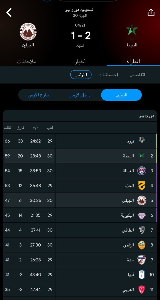 TARIQALNOFAL's tweet photo. النجمة تواصل الصعود … 
وروشن الوعد باذن الله …
#النجمة_الجبلين https://t.co/7e87SKh6tM