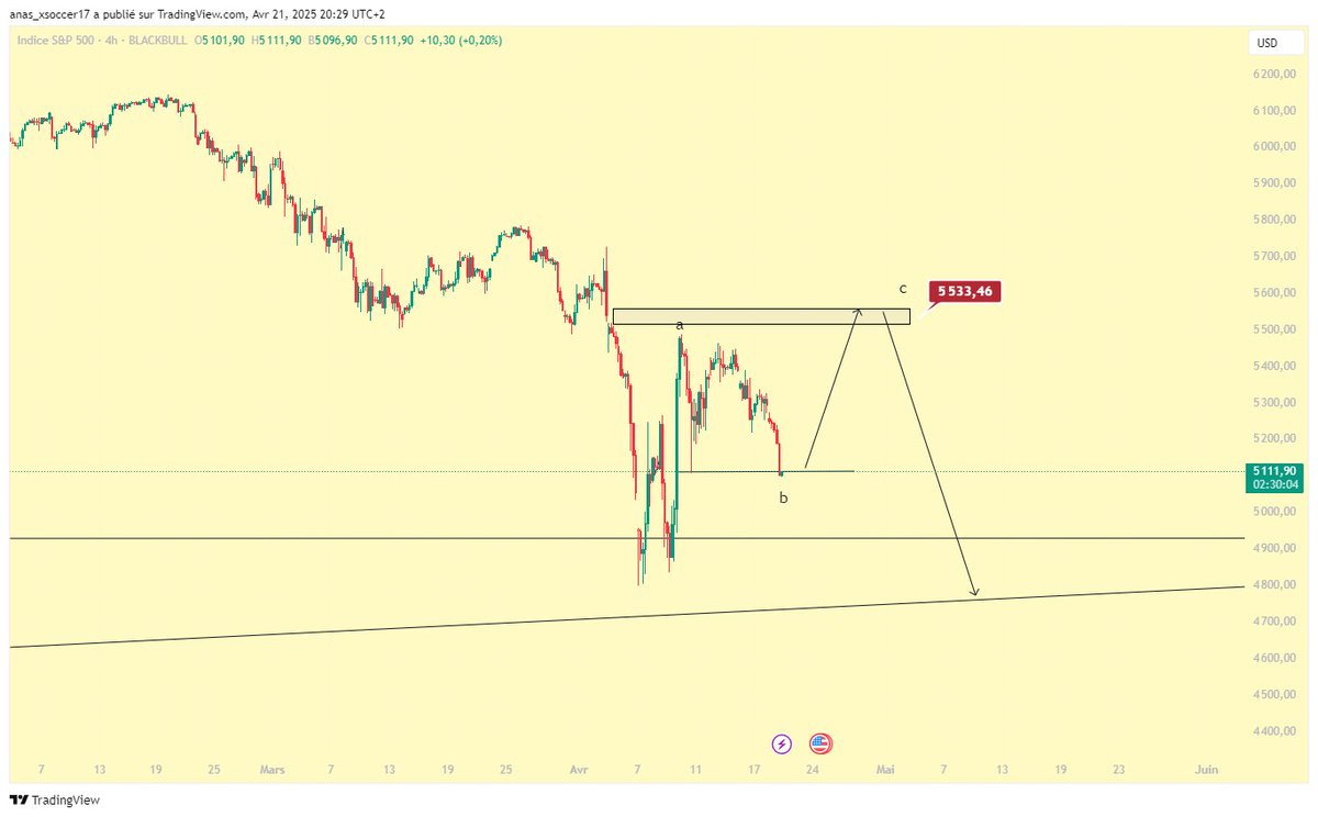 $BTC/ $SPX  / $USD -4H UPDATE-     
 -92k incoming for Bitcoin. 
-5.5k incoming for #SP500 .
(Please retweet, like &amp; share)   
#BTC #Bitcoin #altcoins #Crypto #bullrun #StockMarket  #cryptomarket #cryptocrash #TradingSignals #Trading #TradingOpportunity