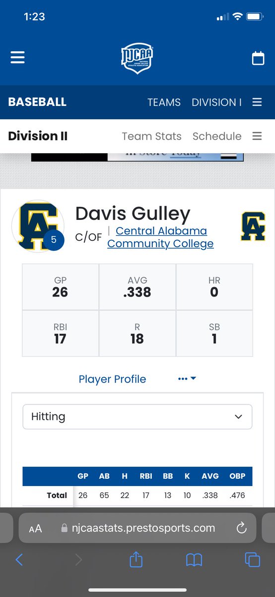 Davis Gulley (@davisgulley8) on Twitter photo 2025 True Freshman regular season stats
GP- 26
PA- 86
AB- 65
AVG- .338
Doubles- 5
RBI- 17
Walks- 13
HBP- 5
K’s- 10
SB- 1
OBP- .476
SLG- .415
<a href="/CaccThe/">The Real CACC BASEBALL</a> 2025 True Freshman regular season stats
GP- 26
PA- 86
AB- 65
AVG- .338
Doubles- 5
RBI- 17
Walks- 13
HBP- 5
K’s- 10
SB- 1
OBP- .476
SLG- .415
<a href="/CaccThe/">The Real CACC BASEBALL</a>