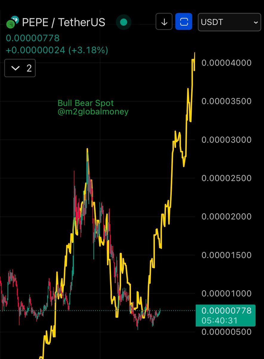 $PEPE vs M2 Global Liquidity (M2 Global Money Supply)

BULLISH CHART! 
PEPE COULD PUMP AT ANY TIME 🟢📈