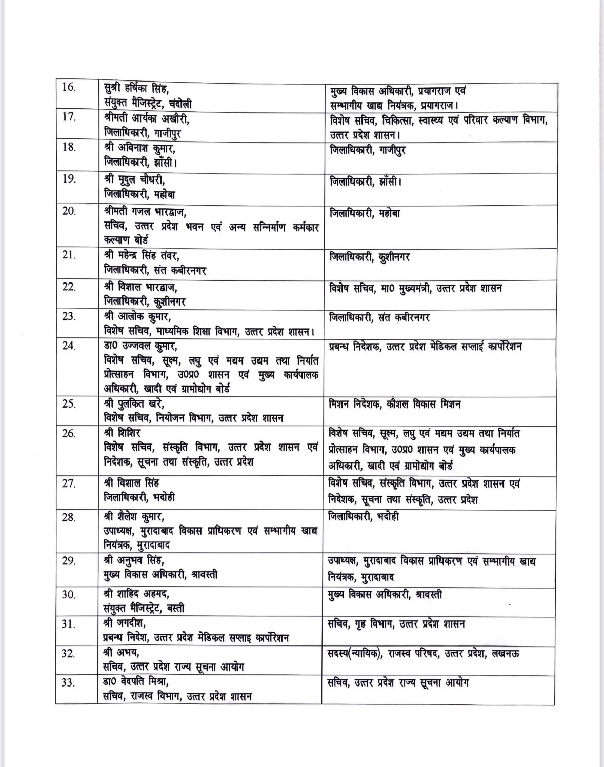 यूपी में 33 IAS का ट्रांसफर, 11 जिलों के DM भी बदले; मोदी-योगी के खास अफसरों का भी तबादला  