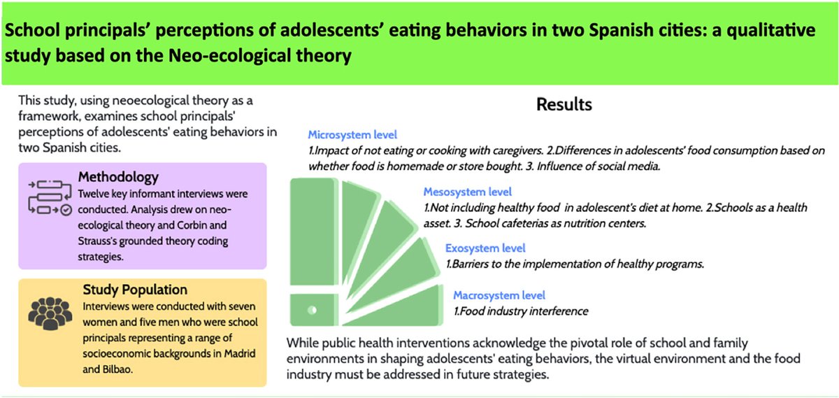 📢Just published: School principals' perceptions of adolescents' eating behaviors in two Spanish cities: a qualitative study based on the neo-ecological theory.

Enjoy this qualitative research with school principals from Madrid and Bilbao
doi.org/10.1016/j.appe…