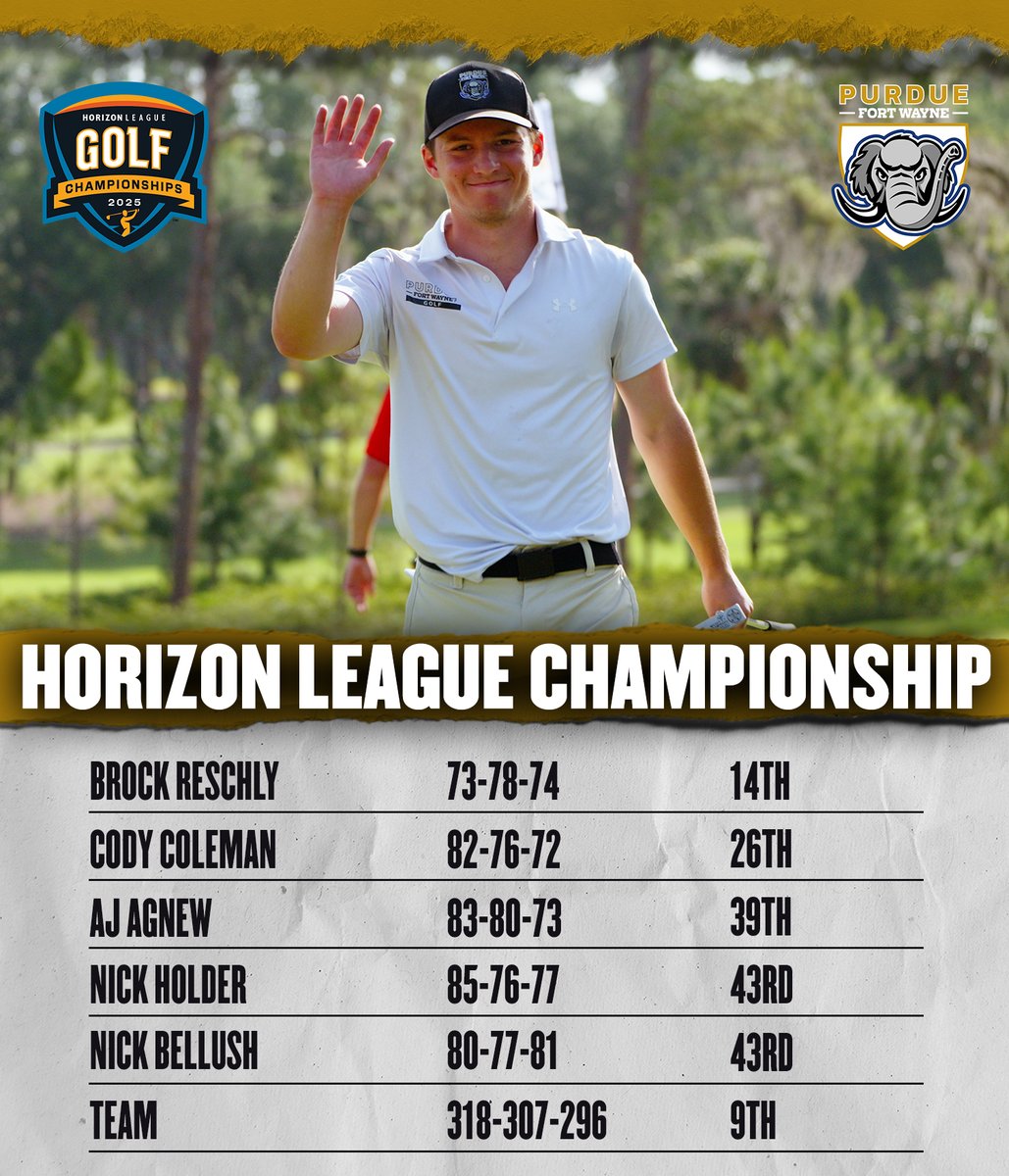MastodonMGolf's tweet image. Final results from the Horizon League Championship. Brock Reschly took 14th!
#FeelTheRumble #HLGolf