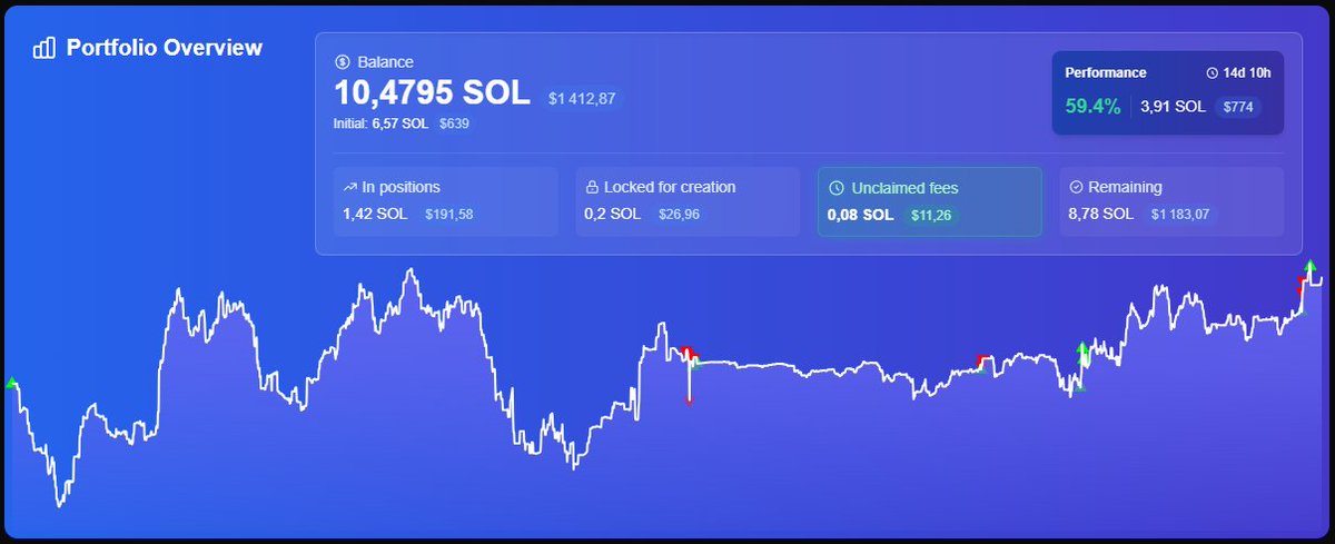 Just hit 10 SOL on my challenge wallet with <a href="/MeteoraAG/">Meteora</a>! Time to level up — new challenge: 10 SOL to 20 SOL starts now!