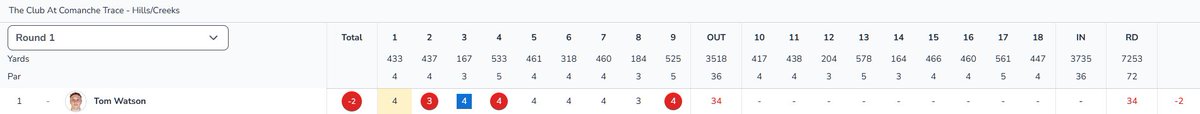 Excellent front nine from Tom Watson.
- 1️⃣ overall
- 2️⃣-under par
- 3️⃣ 🐦

#NOLAsTeam ⚔️⛳🏌️‍♂️