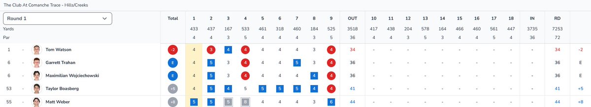 +3 through the front nine.
- Tom in first at 2️⃣-under.
- Big 🔴 and <a href="/maxx_wci/">Maximilian Wojciechowski</a> T6 at even par.
- 🎱 combined birdies.

#NOLAsTeam ⚔️⛳🏌️‍♂️