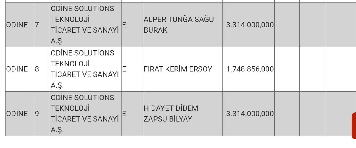 denzzmavi's tweet photo. #odine patronlar 8 Milyn lotu dolaşıma sokmaya hazırlanıyor, #cengizavci 18 Milyonu tabana yazıyor işler karışık anlaşmazlık mi var yoksa oyun eğlence mi var bilemiyorum bildiğim tek şey #cengiz isterse bu hisseyi arz fiyatının yarısına dusurebilir #alpertunga ayagini denk almalı https://t.co/YrJGjQyce0
