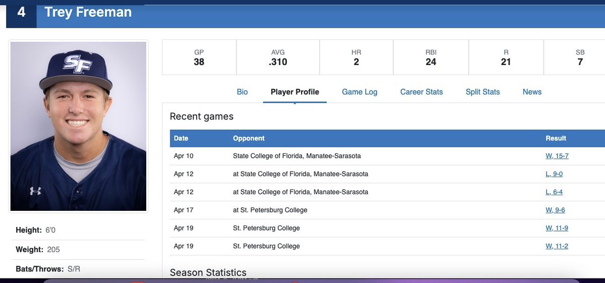 TreyFreeman_'s tweet image. Uncommitted Juco Sophomore
6’0 205lbs
Utility
Switch/Righty
310/415/440
(369/461/524 in conference)
@WiggsJohnny @FlatgroundBats