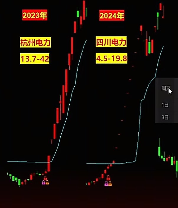 电力周期精选！电力股涨停潮涌现涌现！
2023年杭州电力13.7-42
2024年四川电力4.5-19.8
2025年央企电力，低位卧底，主力+游资抱团抢筹
🎉首个央企电力！国电投核电资产大挪移，A股第三家核电运营巨无霸将横空出世！

我会在群里公布潜力股大家可以进群关注一下，进群取取经！！别再错失啦！
