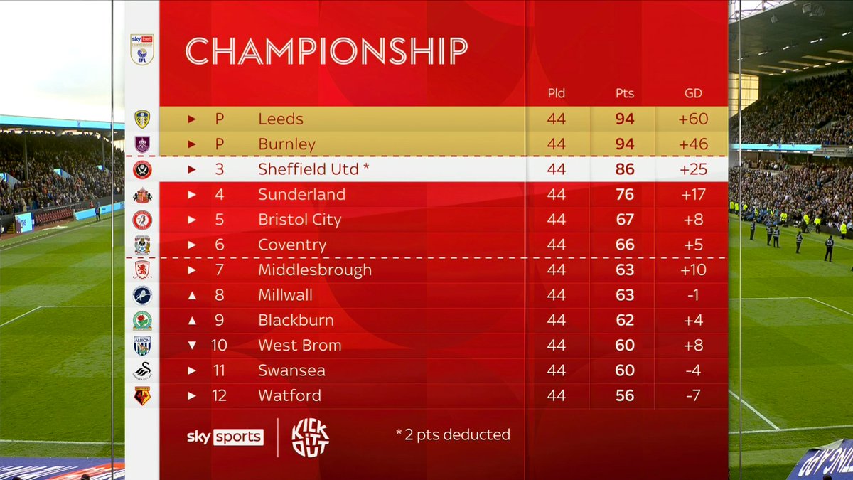 Mike Phelan (@mike_phelan_1) on Twitter photo Congratulations <a href="/BurnleyOfficial/">Burnley FC</a> and Scott Parker on promotion to <a href="/premierleague/">Premier League</a> ๐๐ผ โฝ๏ธ Congratulations <a href="/BurnleyOfficial/">Burnley FC</a> and Scott Parker on promotion to <a href="/premierleague/">Premier League</a> ๐๐ผ โฝ๏ธ
