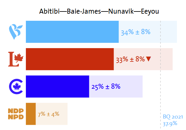 XOGamersX's tweet image. #YQB Hey #NDP Supporters This riding in #quebecoise could use your help