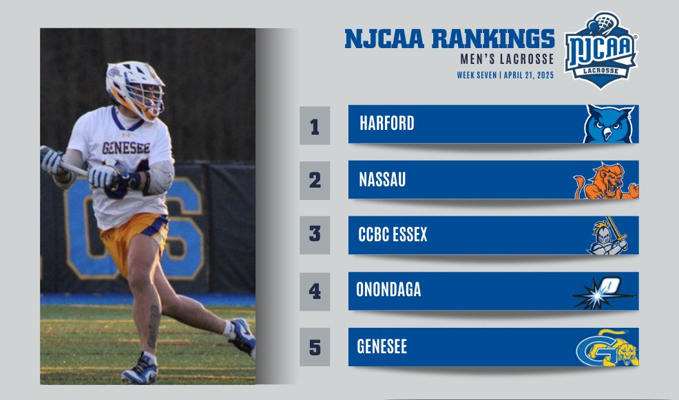 🚨 The final #NJCAALacrosse rankings of 2025 are here!

njcaa.org/sports/mlax/ra…