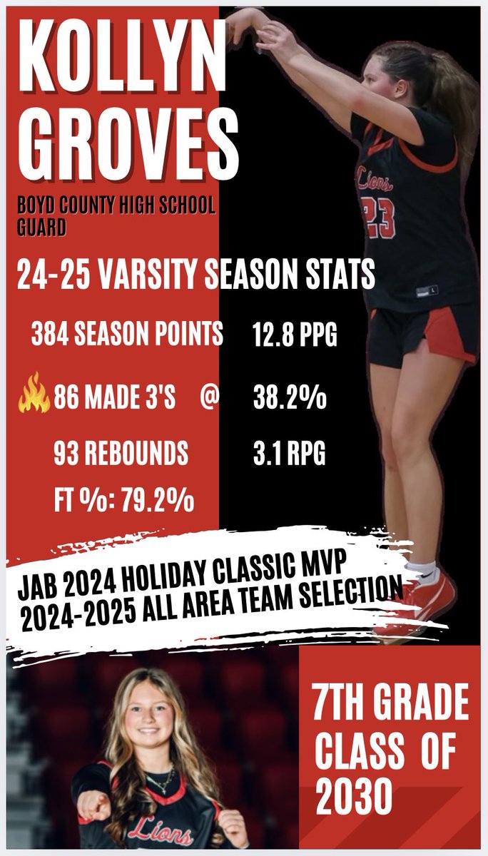 Boyd County Girls Basketball (@boydcohoops) on Twitter photo Congratulations Kollyn Groves! 
ADI ALL-AREA โค๏ธ๐๐ช๐ผ Congratulations Kollyn Groves! 
ADI ALL-AREA โค๏ธ๐๐ช๐ผ