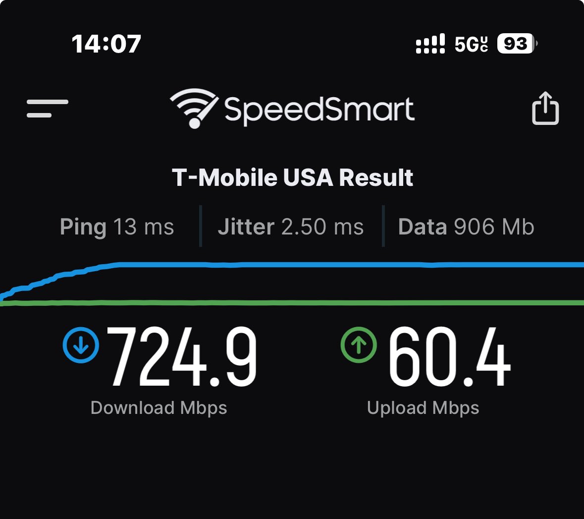 Speed inside commercial bldg. impressive!