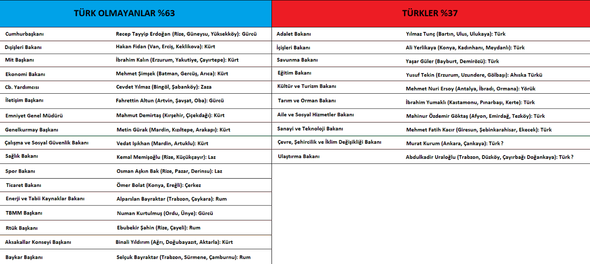 Türkiye'yi yönetenlerin memleketleri ve ırkları
