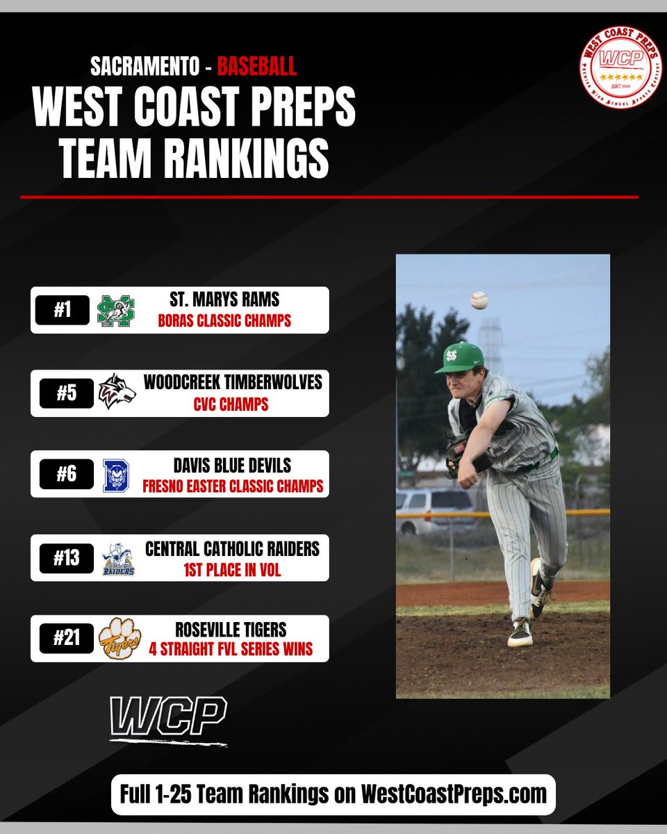 Unstoppable treks 📈

This week’s Sacramento ⚾️ Rankings are out!

Story: westcoastpreps.com/sacramento-bas…