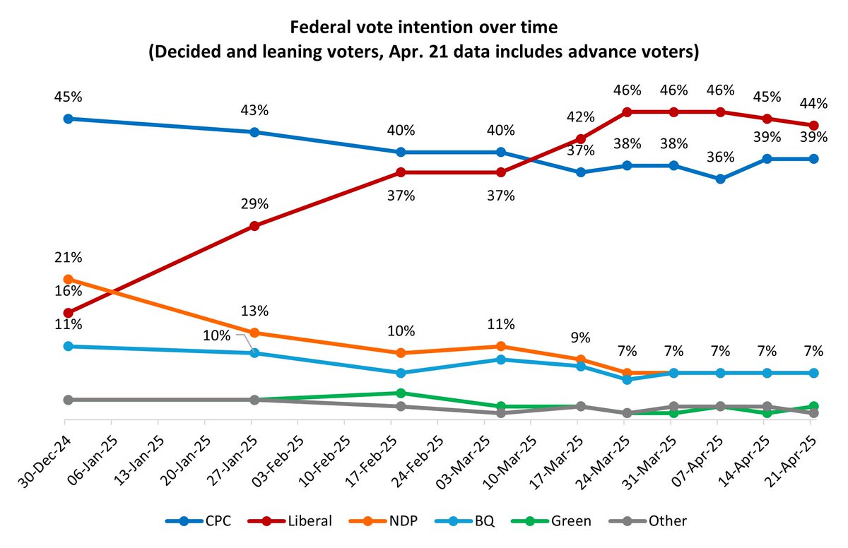 Election 45: Poilievre’s favourability improves, but with party standings unchanged, is it too little, too late?

angusreid.org/election-45-fi…