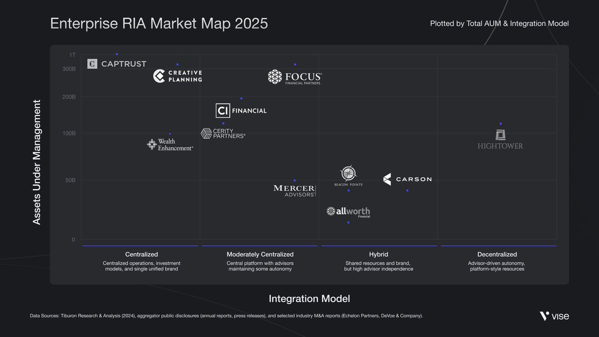 Enterprise RIAs are trading at record high valuations.

We've plotted major Enterprise RIAs by AUM and integration approach.

$2+ trillion managed across these firms with wildly different models, centralized to decentralized.

Interesting to see Creative Planning vs. Hightower on