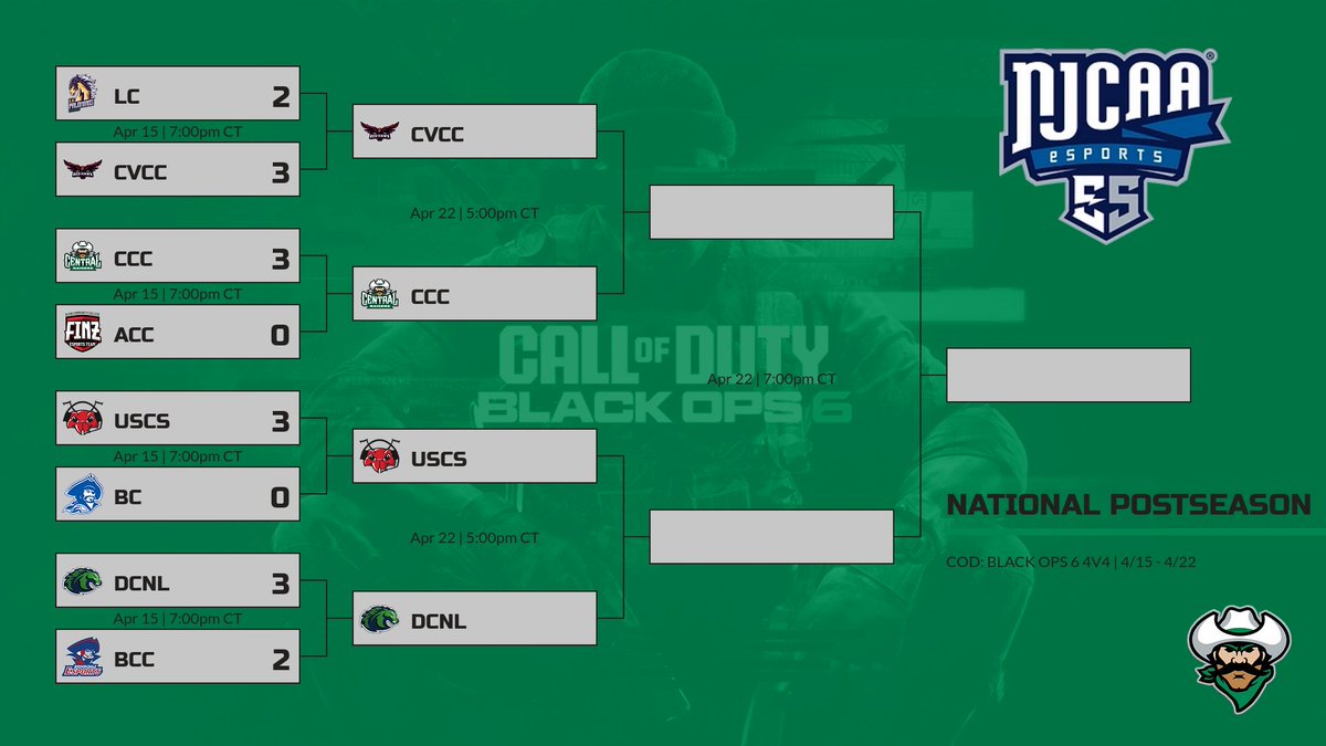 CCC Esports (@esportsccc) on Twitter photo The season comes to a finale 🗓️ TOMORROW, Apr 22 🗓️ - with an opportunity to add to our trophy case. Your No. 4 CoD: 4v4 #BoysInGreen take on No. 8 Catawba Valley <a href="/CVCCEsports/">Catawba Valley CC Esports</a> in the <a href="/NJCAAe/">NJCAA Esports</a> National Semifinals at 🕔 5:00pm CT 🕔 The season comes to a finale 🗓️ TOMORROW, Apr 22 🗓️ - with an opportunity to add to our trophy case. Your No. 4 CoD: 4v4 #BoysInGreen take on No. 8 Catawba Valley <a href="/CVCCEsports/">Catawba Valley CC Esports</a> in the <a href="/NJCAAe/">NJCAA Esports</a> National Semifinals at 🕔 5:00pm CT 🕔