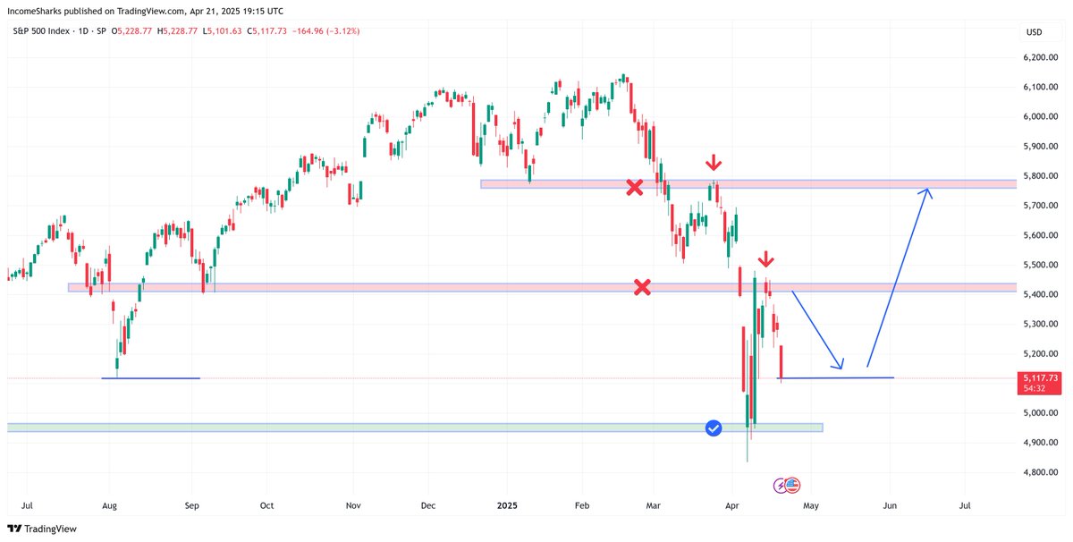 IncomeSharks's tweet photo. This feels like one of those setups for stocks where tomorrow there will be bullish news or some tweets and anyone buying today will be accused of insider trading. https://t.co/tj5W0TGT79