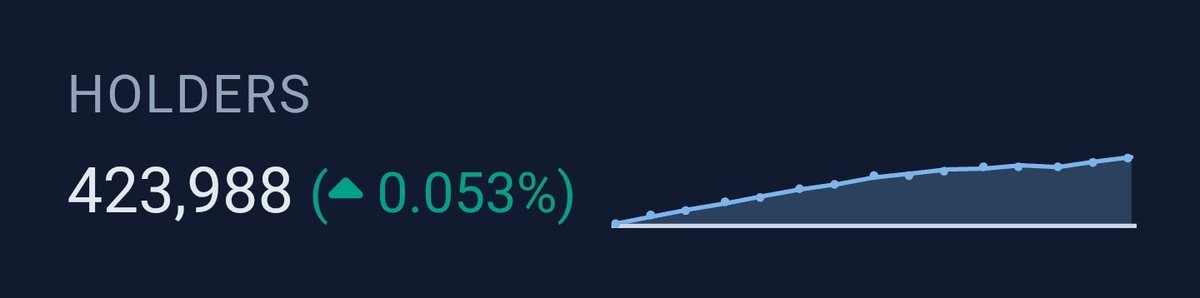 Plazma0x's tweet image. +319 new $PEPE holders today.

$PEPE continues pumping.

💚🐸