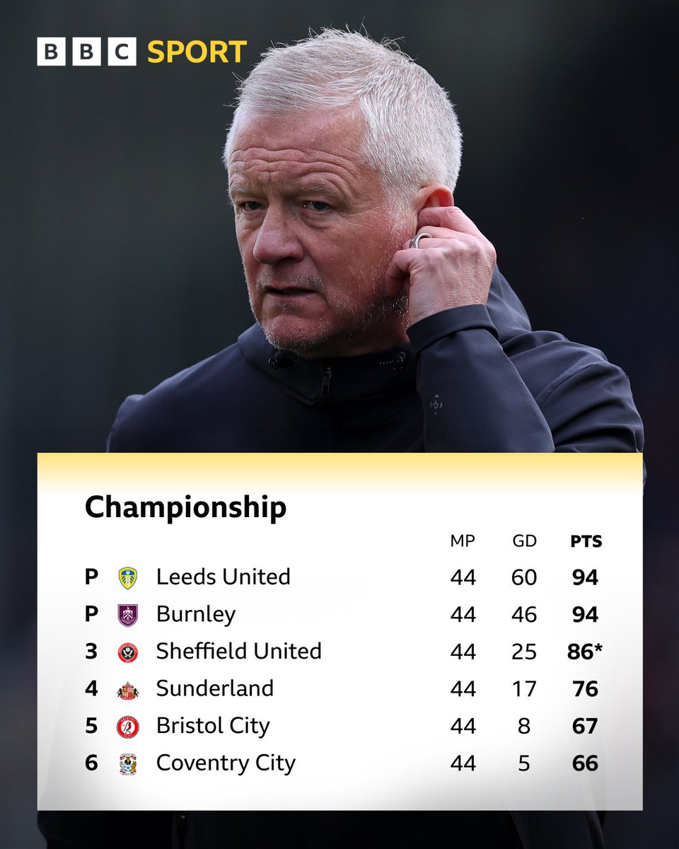 Football Heaven (@footballheaven) on Twitter photo 📈 27 league wins
📉 4 defeats in the last 5
Sheffield United's 2-1 defeat at Burnley confirms a third-placed finish in the Championship and their place in the play-offs.
Latest Blades news 👉bbc.in/SheffUtd
#SUFC | <a href="/BBCSheffield/">BBC Sheffield</a> 📈 27 league wins
📉 4 defeats in the last 5
Sheffield United's 2-1 defeat at Burnley confirms a third-placed finish in the Championship and their place in the play-offs.
Latest Blades news 👉bbc.in/SheffUtd
#SUFC | <a href="/BBCSheffield/">BBC Sheffield</a>