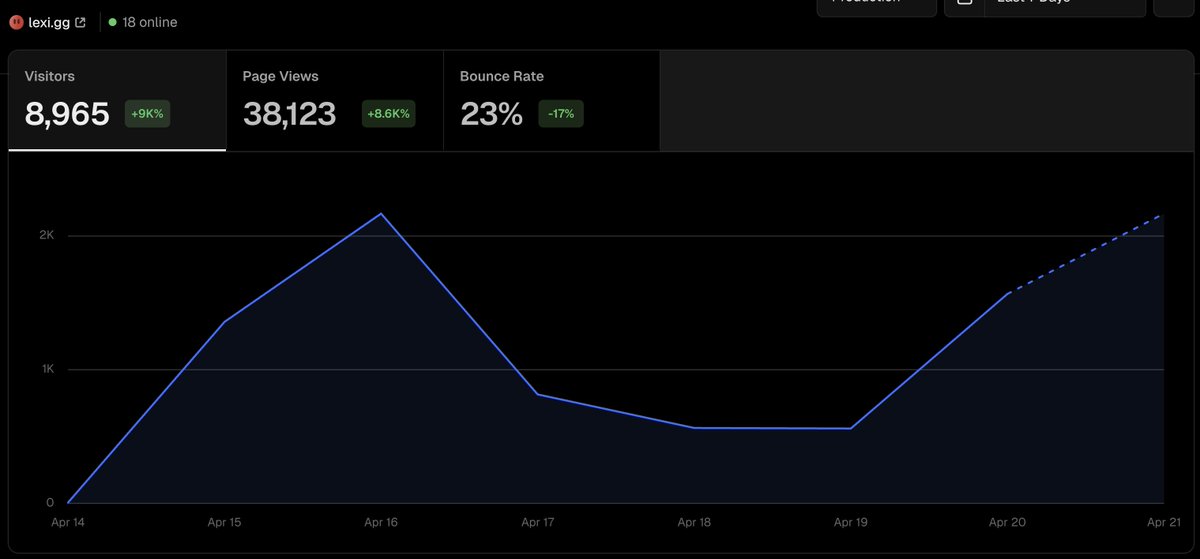 Bogdan_Su's tweet photo. Last week, something incredible happened. After pushing @JustLexiIt  live in early April, I decided to get some feedback from the Diablo IV community on Reddit. 

My Reddit post exceeded all my expectations...(more) https://t.co/geRsQQ3if3