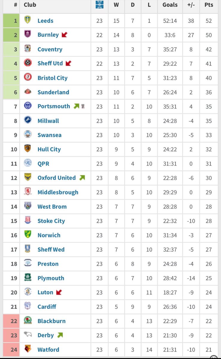 The table since Boxing Day 😍😍
#Pompey