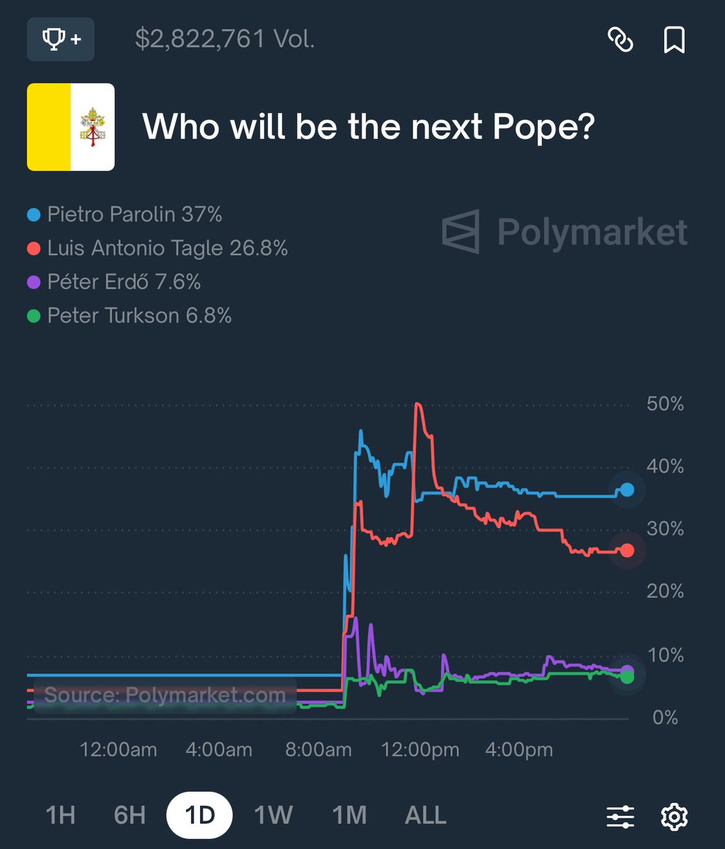 ⚡️Pietro Parolin is currently the most likely candidate to be the next Pope  as per Polymarket data (37% chance) Who do you want to become the next Pope?