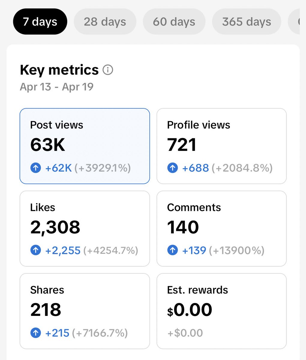 kinda wild - finally started posting on tiktok 

how do I 10x my numbers??