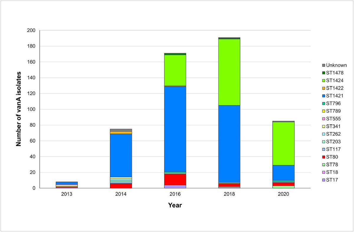JGAR_ISAC (@jgar_isac) on Twitter photo 🔎Check the newly released study: "Genomic characterisation of emerging Enterococcus faecium vanA types from 2013 to 2020 in an Australian public hospital"
🔗Read online at: bit.ly/445ajL2
<a href="/ISAC_world/">International Society of Antimicrobial Chemotherap</a> 🔎Check the newly released study: "Genomic characterisation of emerging Enterococcus faecium vanA types from 2013 to 2020 in an Australian public hospital"
🔗Read online at: bit.ly/445ajL2
<a href="/ISAC_world/">International Society of Antimicrobial Chemotherap</a>