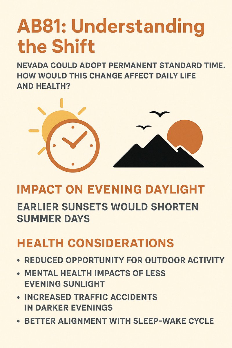 erc0201's tweet image. Nevada is considering permanent Standard Time with AB81.
Supporters highlight morning light benefits — but it’s important to also consider the trade-offs:
🌅 Shorter summer evenings
⚠️ Reduced outdoor activity time
🧠 Mental health &amp;amp; safety implications
#NVLeg #AB81