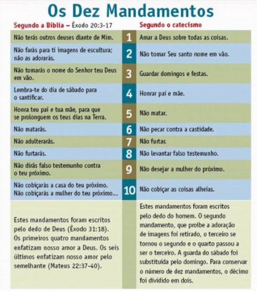 OFCBostil's tweet photo. Agora a galera vai ficar mais fervorosa ainda

E aí, quem tem mais moral para escrever os dez mandamentos? O próprio Moisés escrevendo o que Deus disse, ou homens escrevendo o que achavam melhor?

Mudaram até o dia sagrado do sábado para o domingo 

Intankavel https://t.co/1JmfnRX3aU