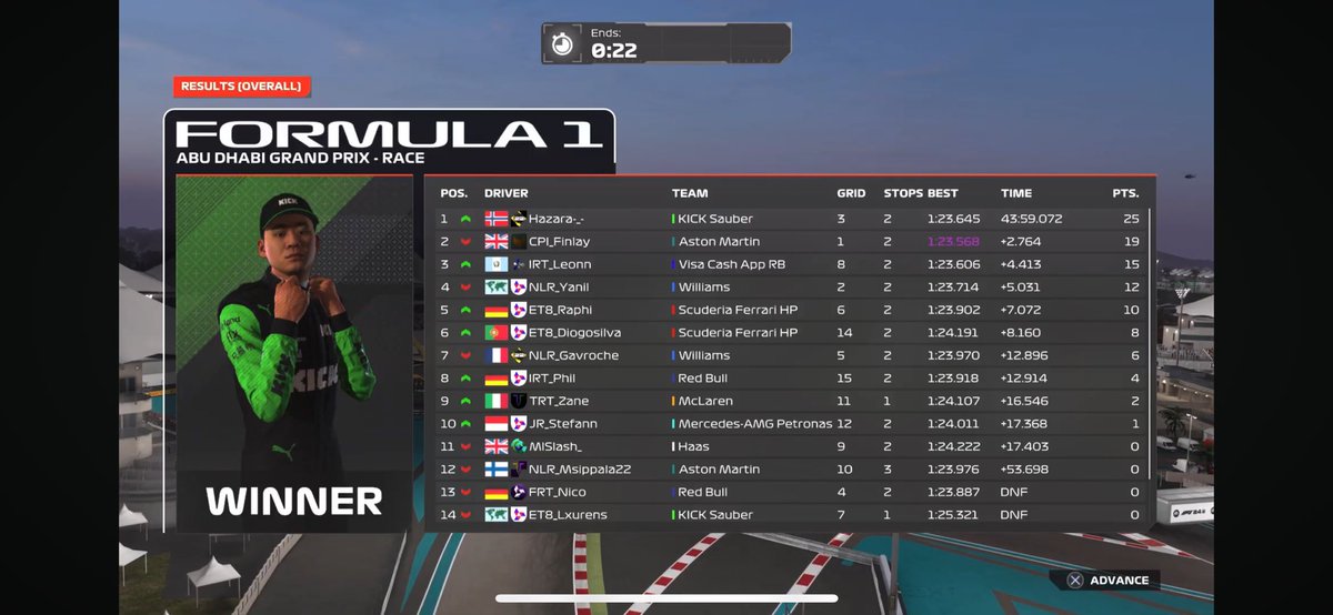CPI_Finlay (@finlay200706) on Twitter photo PSGL F2
Q:1
R:2
Good quali still a bit off the pb and was in full control of the race until a very suspiciously timed crash by the teammate of the championship rival but still won both championships comfortably. Thanks <a href="/TomRoberts_12/">Tom Roberts</a> for engineering.
<a href="/CPI_Esports/">CPI Esports Ltd.</a> PSGL F2
Q:1
R:2
Good quali still a bit off the pb and was in full control of the race until a very suspiciously timed crash by the teammate of the championship rival but still won both championships comfortably. Thanks <a href="/TomRoberts_12/">Tom Roberts</a> for engineering.
<a href="/CPI_Esports/">CPI Esports Ltd.</a>