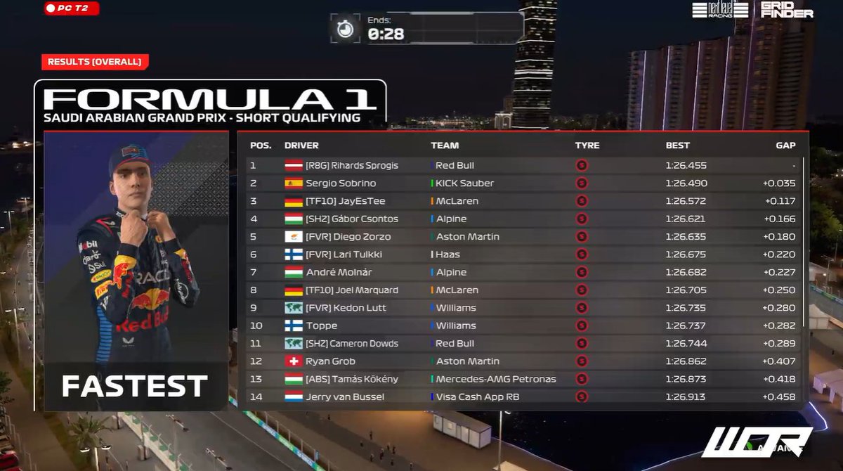 World Online Racing (@worleague) on Twitter photo POLE FOR <a href="/RihardsSprogis/">Rihards Sprogis ๐ฑ๐ป</a>!
A first of the season for a driver that has lacked a bit of consistency
He starts ahead of <a href="/Sergiosobrinoo/">Sergio Sobrino</a>, as his strong quali form continues
<a href="/d_zorzo/">Diego Zorzo</a> P5, <a href="/Leo_Lund3/">Leo Lund</a> goes from last
#WORS20 POLE FOR <a href="/RihardsSprogis/">Rihards Sprogis ๐ฑ๐ป</a>!
A first of the season for a driver that has lacked a bit of consistency
He starts ahead of <a href="/Sergiosobrinoo/">Sergio Sobrino</a>, as his strong quali form continues
<a href="/d_zorzo/">Diego Zorzo</a> P5, <a href="/Leo_Lund3/">Leo Lund</a> goes from last
#WORS20