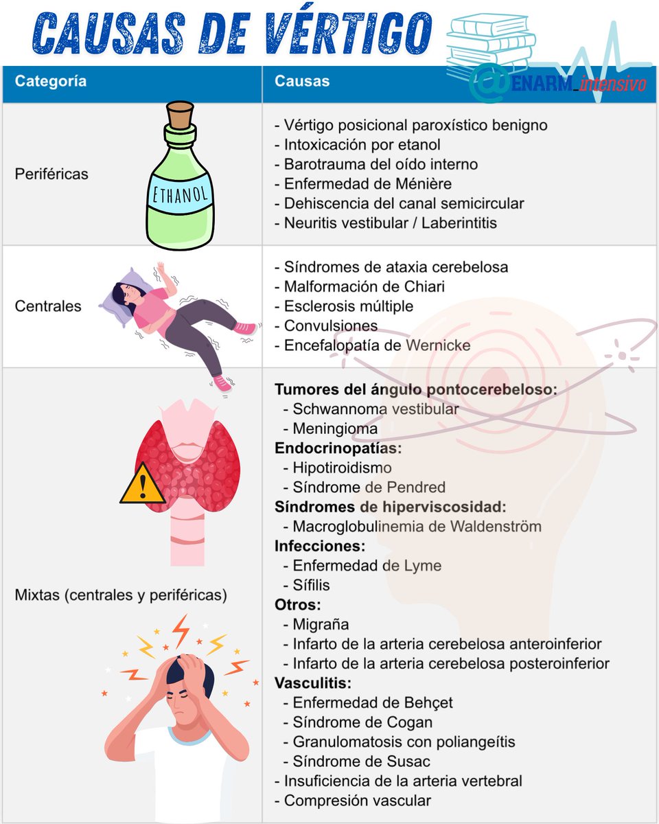 ENARM_intensivo's tweet photo. 💢CAUSAS  DE  VÉRTIGO

#ENARM_INTENSIVO #ESTUDIA_MEDICINA https://t.co/aDhStftJ60