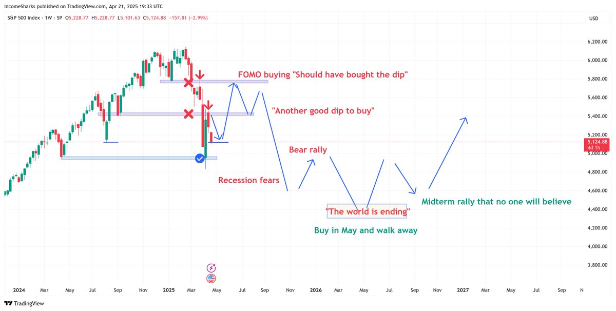 IncomeSharks's tweet photo. 2 year stock market prediction. Based solely on the 4 year presidential cycle and human emotion. Two things that are often very predictable. https://t.co/eDZzuXGMni