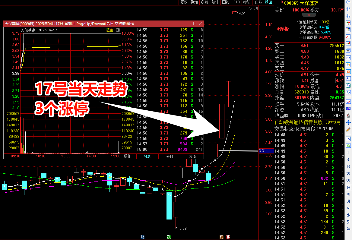 4月17号早上6点，
天保基建有21万人跟着买入 https://t.co/eNx86G2qsX