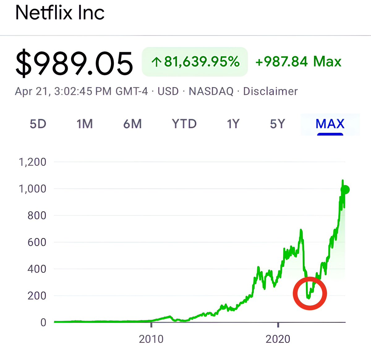 Bill Ackman sold his shares in Netflix here: