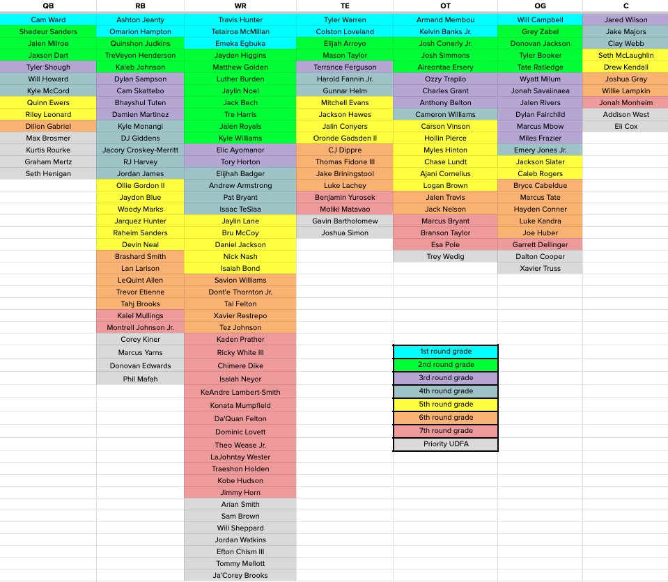 ConnorJRogers's tweet image. Here are my top 320 players and position rankings for the 2025 NFL Draft ✅
@NBCSports
nbcsports.com/nfl/draft/news…