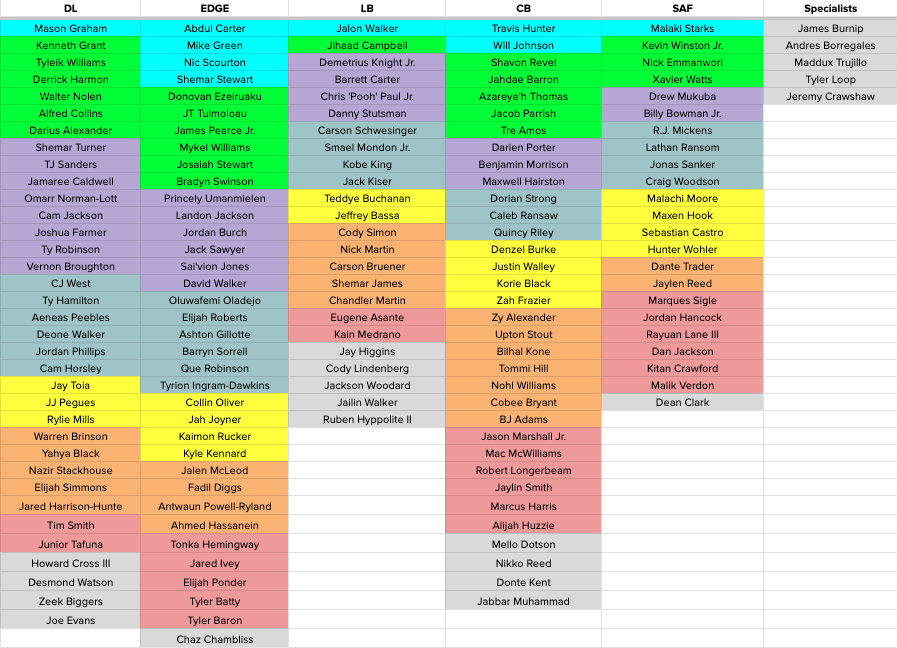 ConnorJRogers's tweet image. Here are my top 320 players and position rankings for the 2025 NFL Draft ✅
@NBCSports
nbcsports.com/nfl/draft/news…